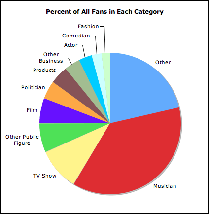 Pourcentages des fans par catégorie Pourcentages des fans par catégorie