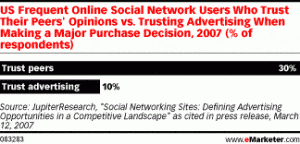 Une intéressante statistique sur les solutions de marketing internet en 2011