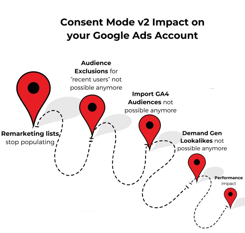 Consent Mode v2 impact over Google Ads
