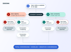 Google Consent Mode V2 Explained Implementation for 2024